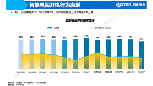 《中国诗词大会第6季》成综艺赢家，4月智能电视大数据月报抢先看！