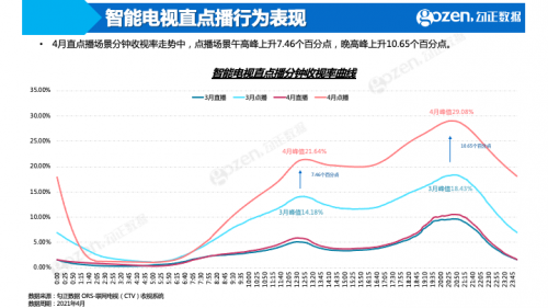 《中国诗词大会第6季》成综艺赢家，4月智能电视大数据月报抢先看！