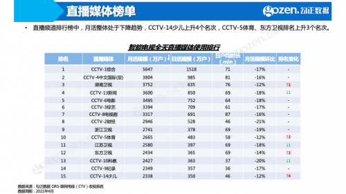 《中国诗词大会第6季》成综艺赢家，4月智能电视大数据月报抢先看！