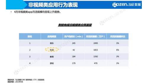 《中国诗词大会第6季》成综艺赢家，4月智能电视大数据月报抢先看！