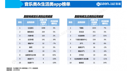 《中国诗词大会第6季》成综艺赢家，4月智能电视大数据月报抢先看！