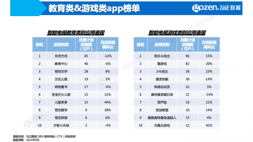 《中国诗词大会第6季》成综艺赢家，4月智能电视大数据月报抢先看！