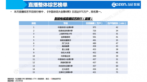 《中国诗词大会第6季》成综艺赢家，4月智能电视大数据月报抢先看！