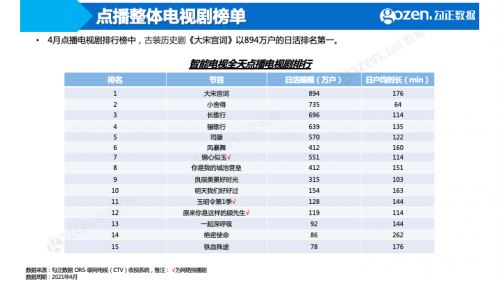 《中国诗词大会第6季》成综艺赢家，4月智能电视大数据月报抢先看！