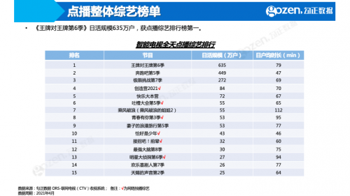 《中国诗词大会第6季》成综艺赢家，4月智能电视大数据月报抢先看！