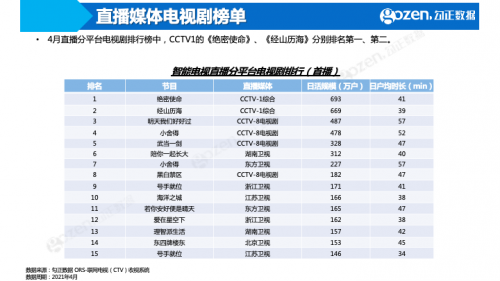 《中国诗词大会第6季》成综艺赢家，4月智能电视大数据月报抢先看！