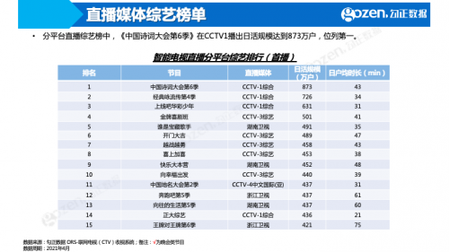 《中国诗词大会第6季》成综艺赢家，4月智能电视大数据月报抢先看！