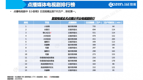 《中国诗词大会第6季》成综艺赢家，4月智能电视大数据月报抢先看！