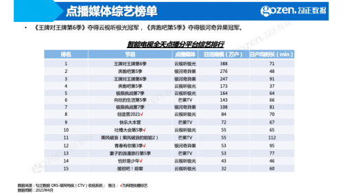 《中国诗词大会第6季》成综艺赢家，4月智能电视大数据月报抢先看！