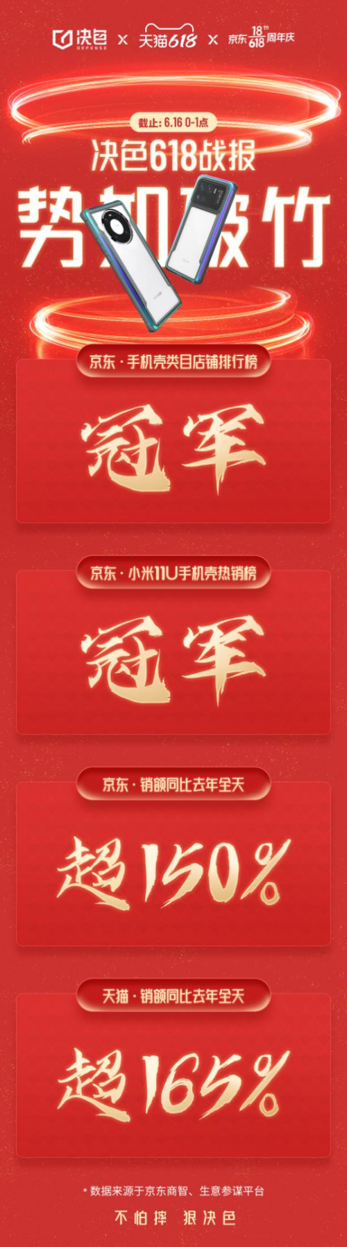 618卖爆！手机壳品牌决色，凭啥在京东获手机壳店铺排行榜冠军？