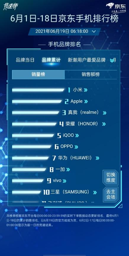 realme真我618稳居安卓第二，补位荣耀成小米新对手