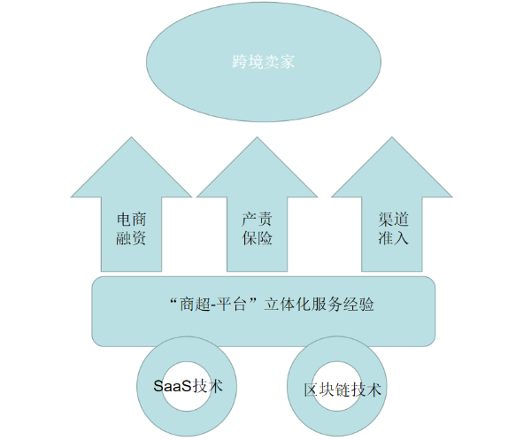 上下游断流tfs供应链金融为跨境电商带来活水