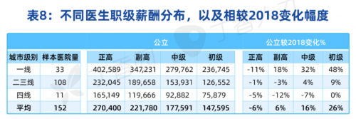 2021中国医院薪酬报告发布，肿瘤科领跑收入榜