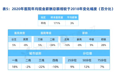2021中国医院薪酬报告发布，肿瘤科领跑收入榜