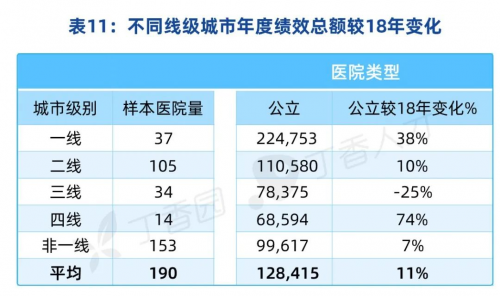 2021中国医院薪酬报告发布，肿瘤科领跑收入榜