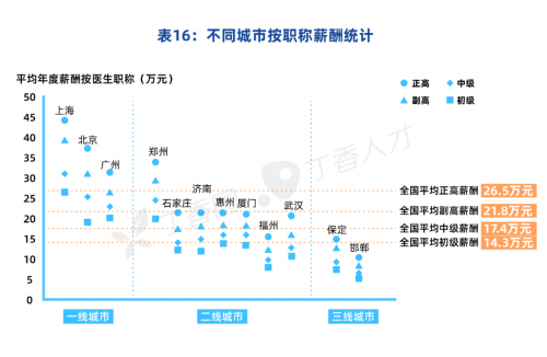 2021中国医院薪酬报告发布，肿瘤科领跑收入榜