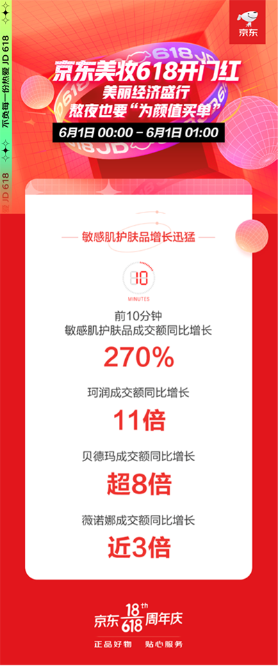 京东618开门红美妆大牌受青睐 欧莱雅安瓶面膜成交额同比增长超34倍