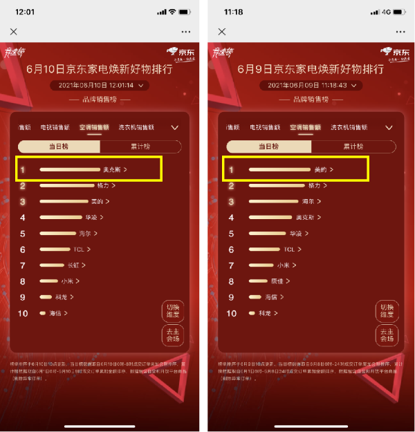 京东618赛程过半，家电品类日9折消费券引发品类排名大洗牌