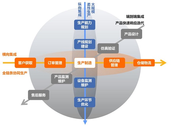 达摩院科技趋势再观察：工业互联网从单点智能走向全局智能