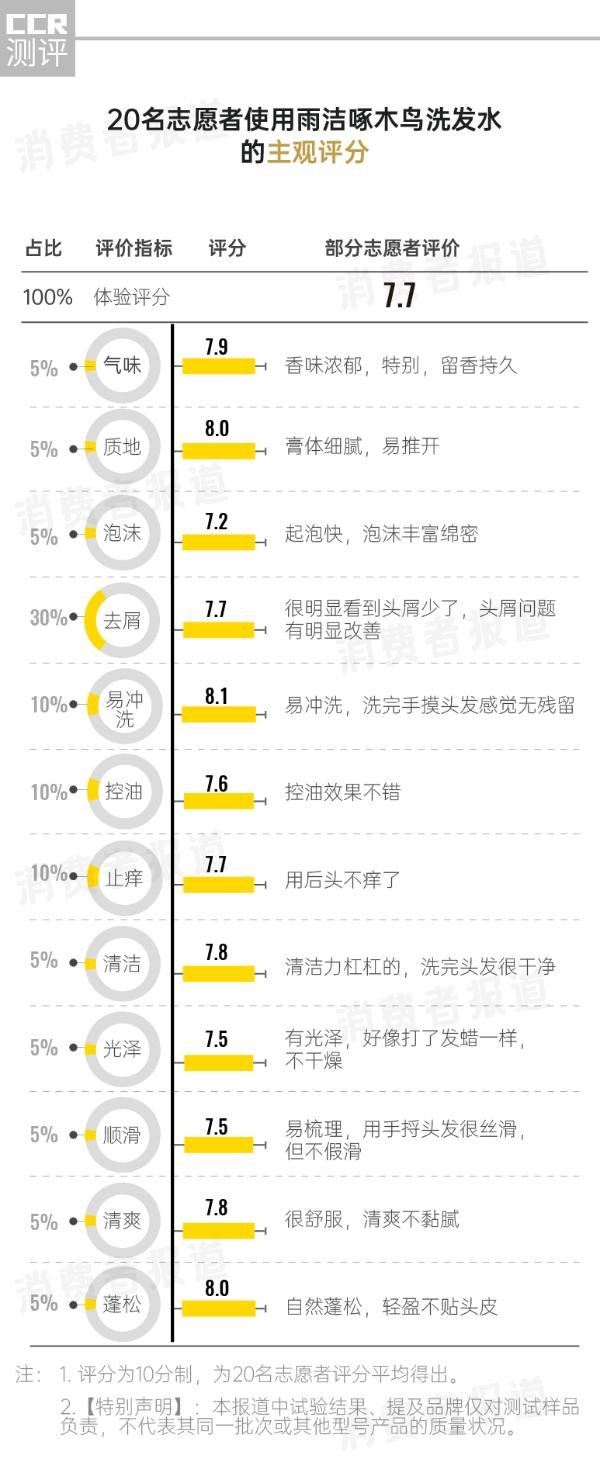 去屑洗发水体验、口碑报告：去屑好评率高达93%，消费者表示“像啄木鸟一样，将头屑吃光”