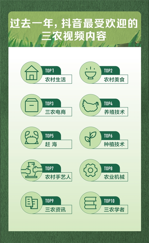 抖音发布首份三农数据报告，农村生活和美食内容最受欢迎