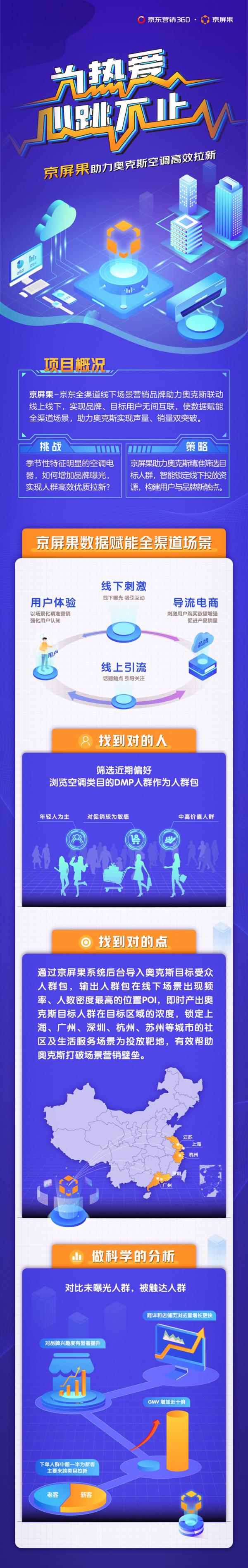 数据赋能全渠道场景营销，京屏果助力奥克斯品效双赢
