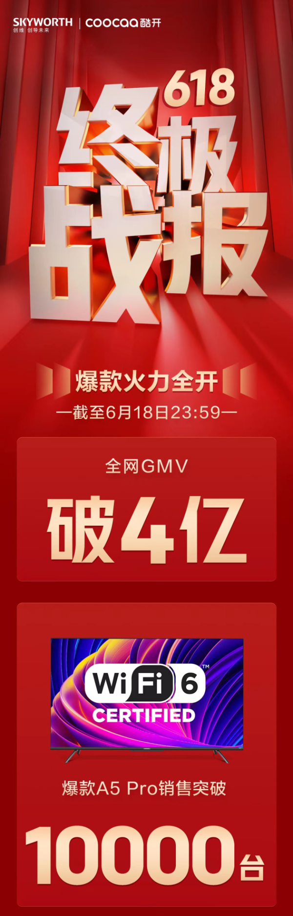 创维电视618终极战报出炉！全网GMV破4亿，爆款A5 Pro销量超10000台