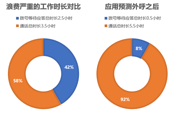 远传科技预测式外呼 告别呼叫等待