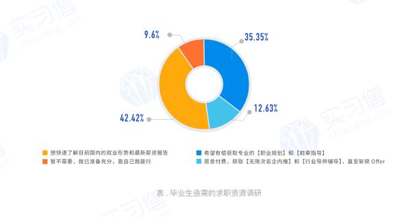 2021毕业生就业趋势:国企,事业单位最受大学生青睐