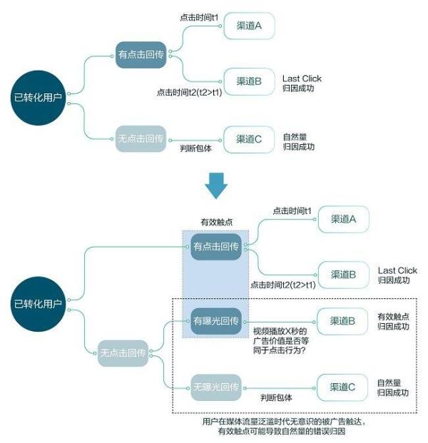  将投放花在刀刃上?你需要重新思考Last Click