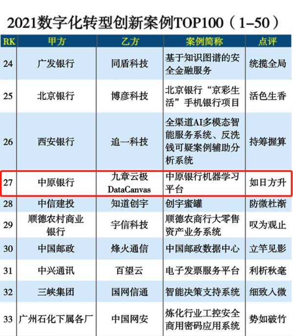 九章云极DataCanvas荣登2021推动企业数智化升级三大TOP榜单