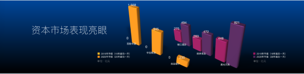 深度解读特许百强数据 数字化运营持续深入