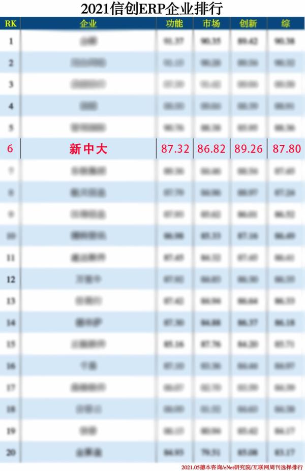 新中大上榜2021信创产业分类排行榜