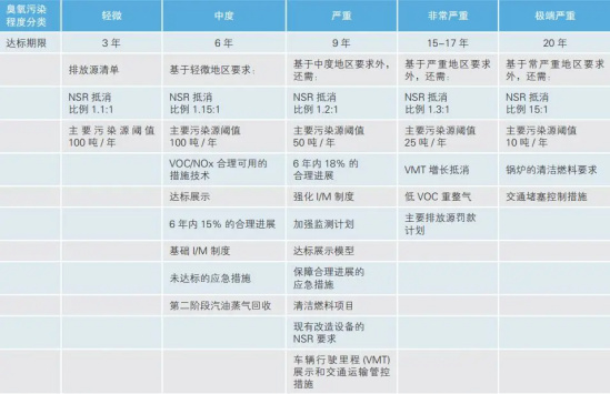  严控NOx、VOCs排放，臭氧浓度还超标？问题可能出在这！