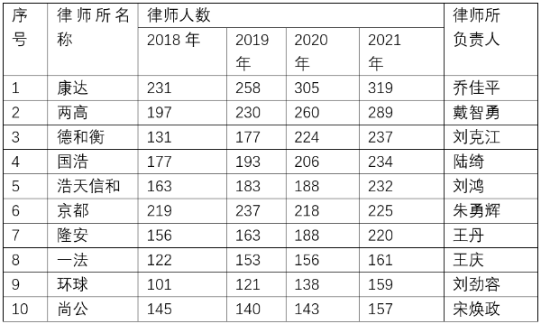 北京十大律师事务所排名衍变概况（2018-2021深度解析）