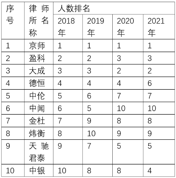 北京十大律师事务所排名衍变概况（2018-2021深度解析）