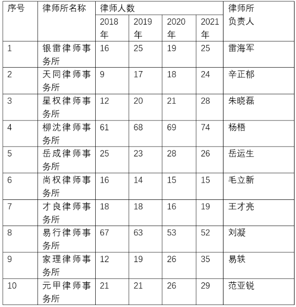 北京十大律师事务所排名衍变概况（2018-2021深度解析）