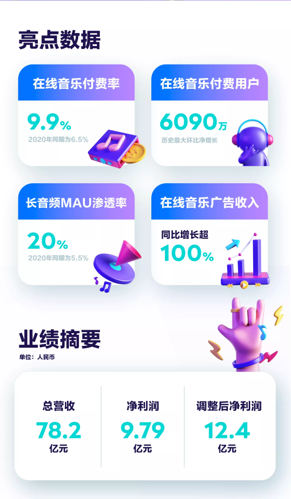 腾讯音乐付费用户增长率40%超Spotify，中国成世界音乐市场焦点