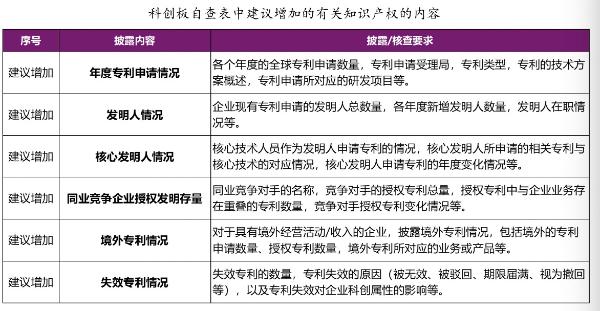 南京大学徐棣枫：科创板知识产权十类问题，建议完善专利信息披露内容