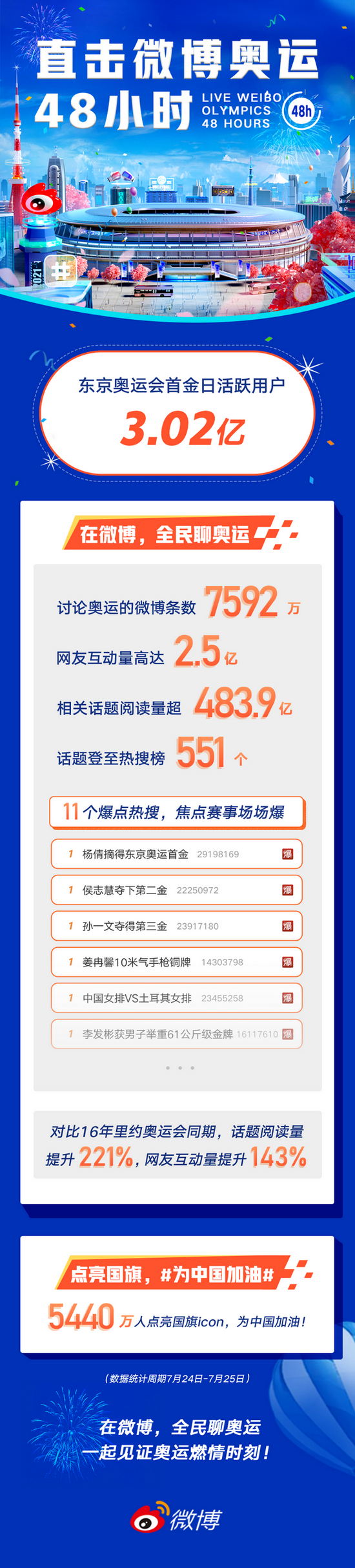来微博聊奥运，首金日活跃用户数触及3亿