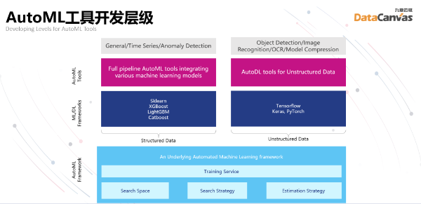 WAIC|高精准、低成本，九章云极DataCanvas突破AutoML难题