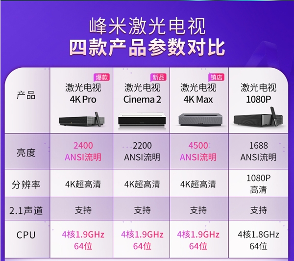 欧洲杯决赛来袭 峰米百吋激光电视引领百分热爱