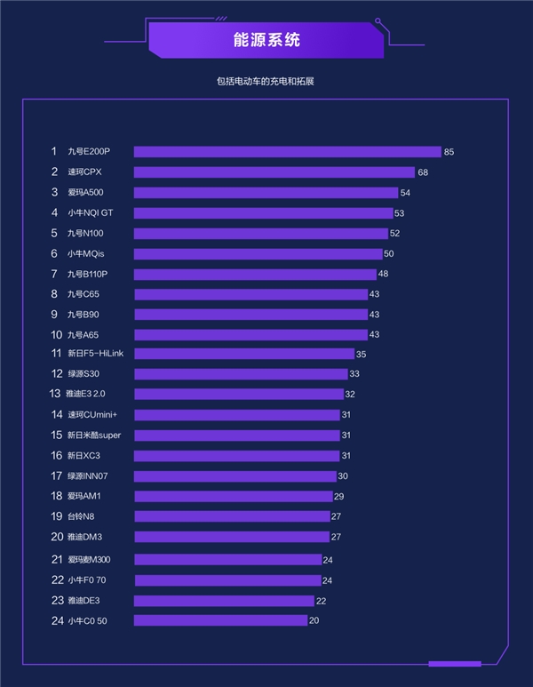 九号喜提电动车智能排行榜第一名：高分碾压，实力屠榜，果然很能打！
