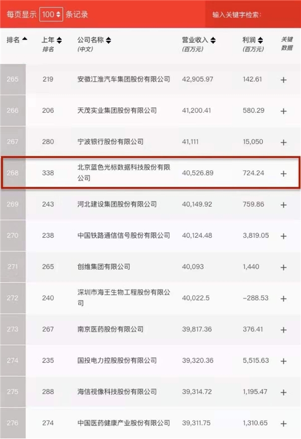 跃升70位！蓝色光标位居2021《财富》中国500强第268位