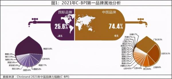 2021中国品牌力指数揭晓 华润雪花啤酒连续8年蝉联啤酒类第一品牌