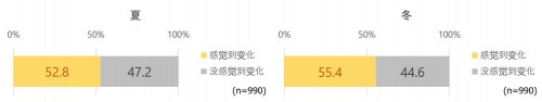 戴口罩的夏季，防晒如何事倍功半？过敏、皮脂怎么办？
