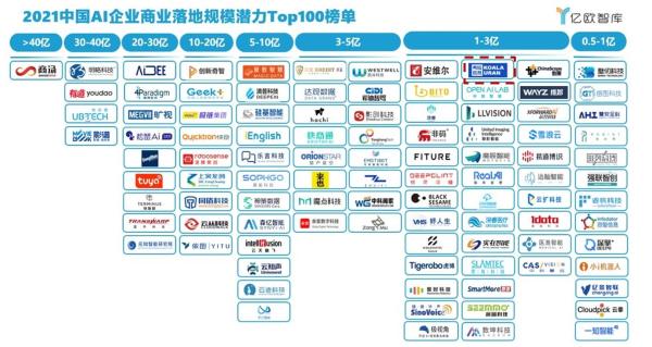 2021WAIC首秀，考拉悠然科技携OSMAGIC码极客入选亿欧《2021商业落地榜单》