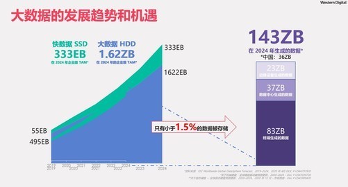 Web 3.0时代，西部数据创新存储架构如何助力数据价值挖掘？