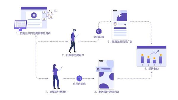 利用AppGallery Connect预测能力和增长工具，驱动精细化运营实现增长