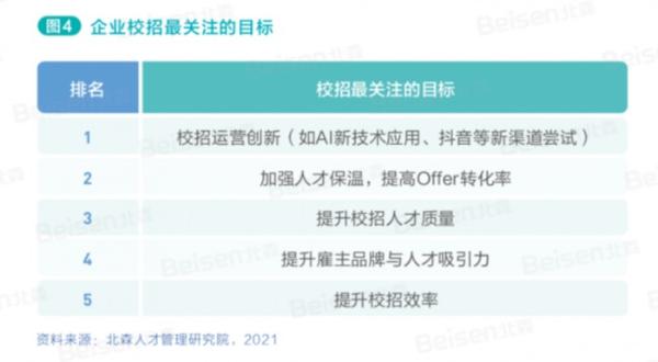 与Z世代同频 解码校招新主张 北森发布《2021中国企业校园招聘白皮书》